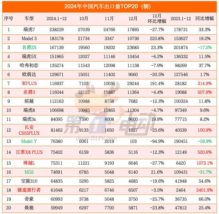 2024年度中国汽车出口量TOP20