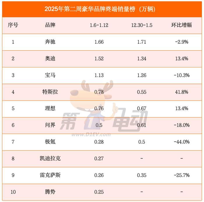 2025开年第二周销量榜：小米超越零跑首进前三，蔚来腰斩首次跌落前十