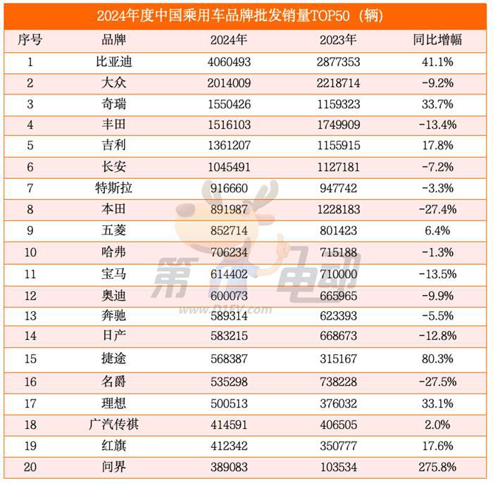 2024年中国最畅销汽车品牌TOP50：奇瑞超越丰田首进前三，20个新能源品牌翻倍暴涨