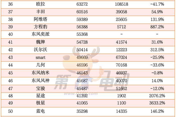 2024年中国最畅销汽车品牌TOP50：奇瑞超越丰田首进前三，20个新能源品牌翻倍暴涨