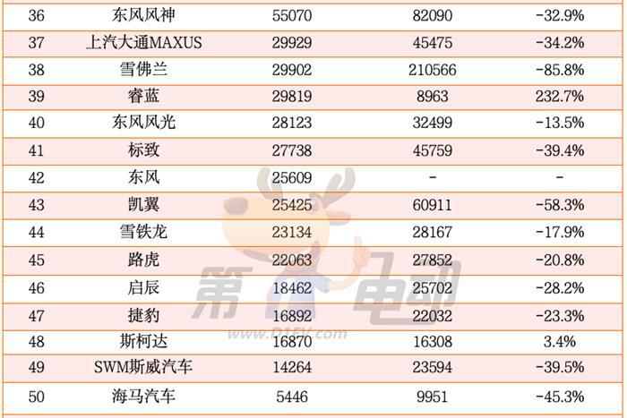 2024年中国最畅销汽车品牌TOP50：奇瑞超越丰田首进前三，20个新能源品牌翻倍暴涨