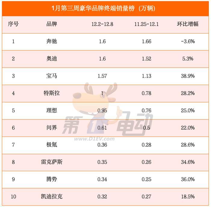 1月第三周销量榜：小鹏紧逼理想，问界再超小米进入前五