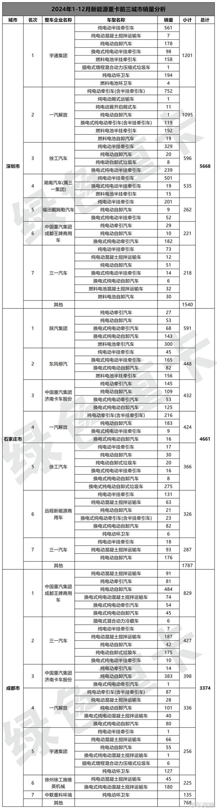 2024年新能源重卡销82723辆 城市“战绩”分析