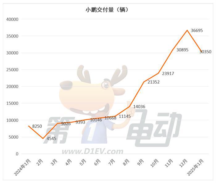 2025年1月新势力榜：小鹏再次超越理想夺冠，小米逼近或已超问界