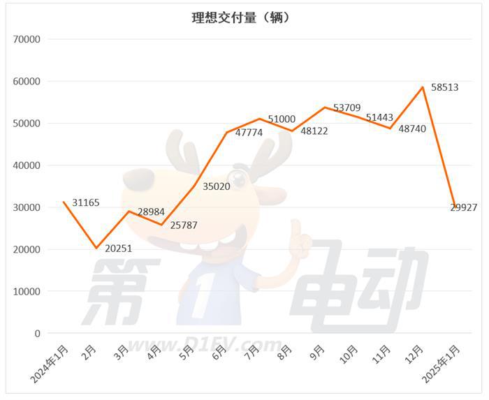 2025年1月新势力榜：小鹏再次超越理想夺冠，小米逼近或已超问界