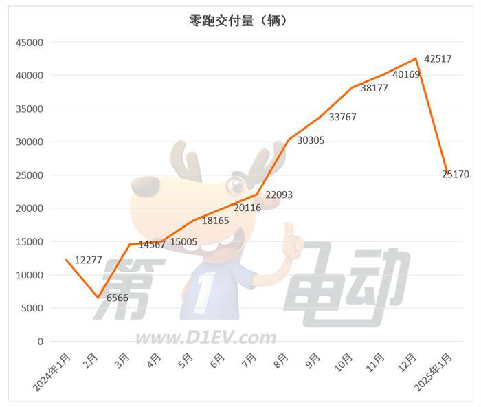 2025年1月新势力榜：小鹏再次超越理想夺冠，小米逼近或已超问界