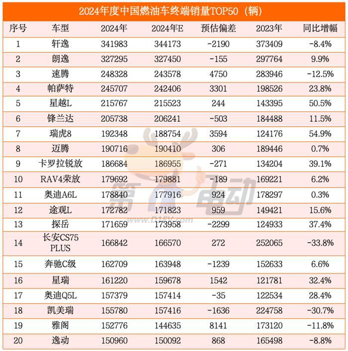 2024年度中国最畅销车TOP50（完整版）