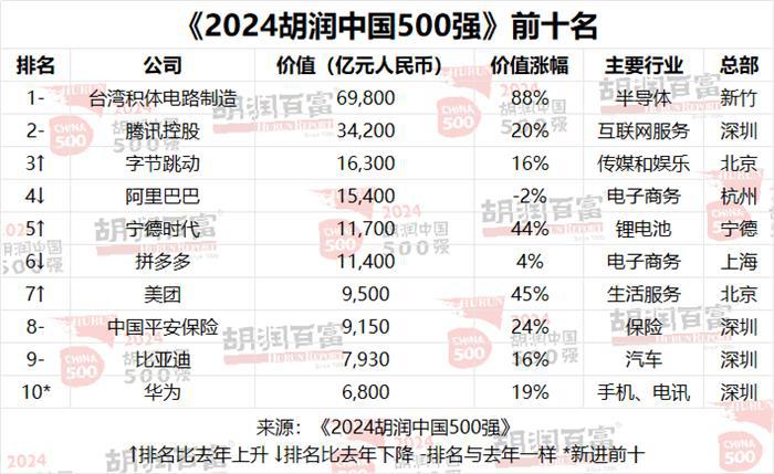 2024胡润中国500强：宁德时代进前五 能源行业过半公司价值下滑