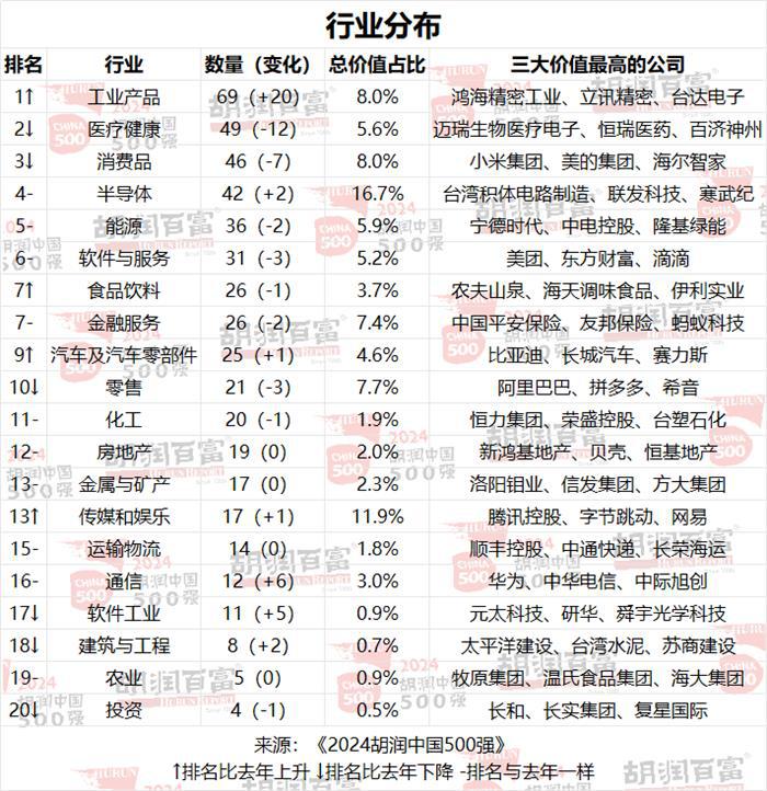 2024胡润中国500强：宁德时代进前五 能源行业过半公司价值下滑