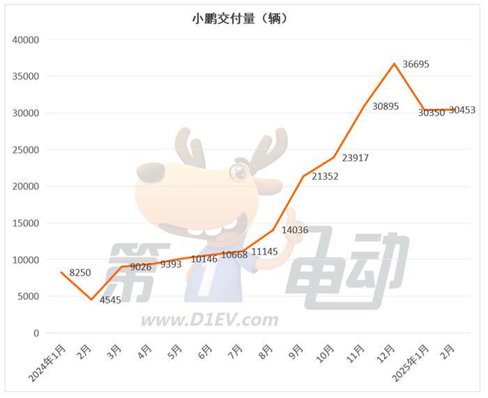 2月新势力榜：小鹏连续2月超越理想夺冠，问界几近腰斩