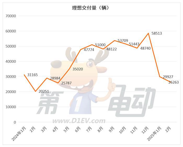 2月新势力榜：小鹏连续2月超越理想夺冠，问界几近腰斩