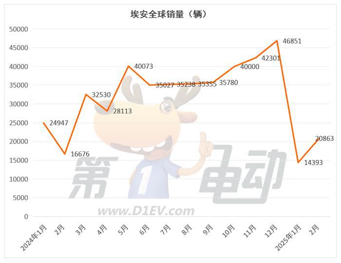 2月新势力榜：小鹏连续2月超越理想夺冠，问界几近腰斩