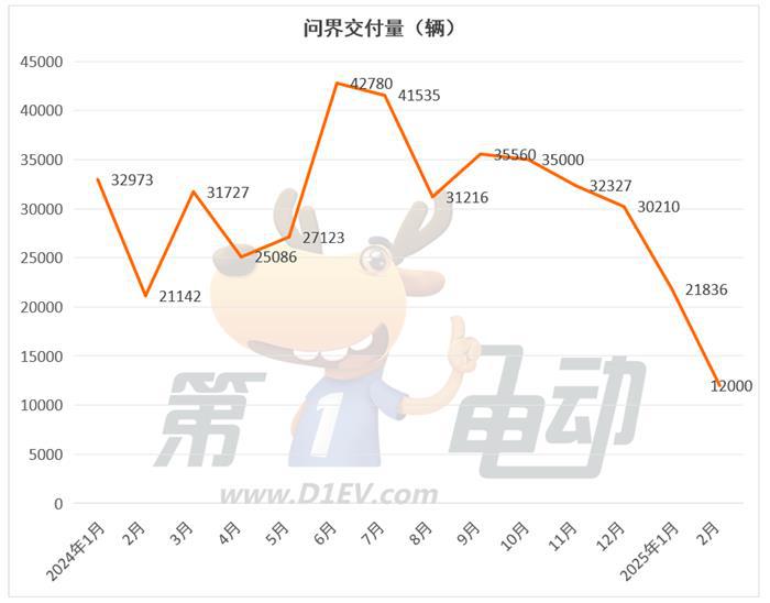 2月新势力榜：小鹏连续2月超越理想夺冠，问界几近腰斩