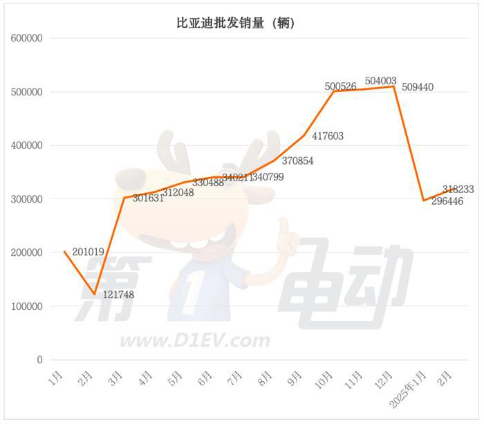 2月新能源车销量TOP20：传统自主五强霸榜前五，新势力四小龙奋起直追