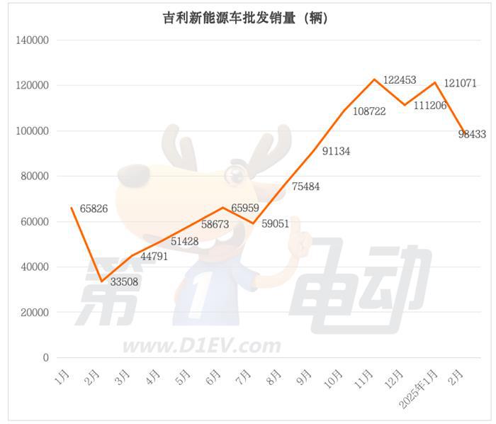 2月新能源车销量TOP20：传统自主五强霸榜前五，新势力四小龙奋起直追
