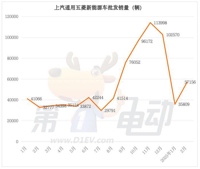 2月新能源车销量TOP20：传统自主五强霸榜前五，新势力四小龙奋起直追