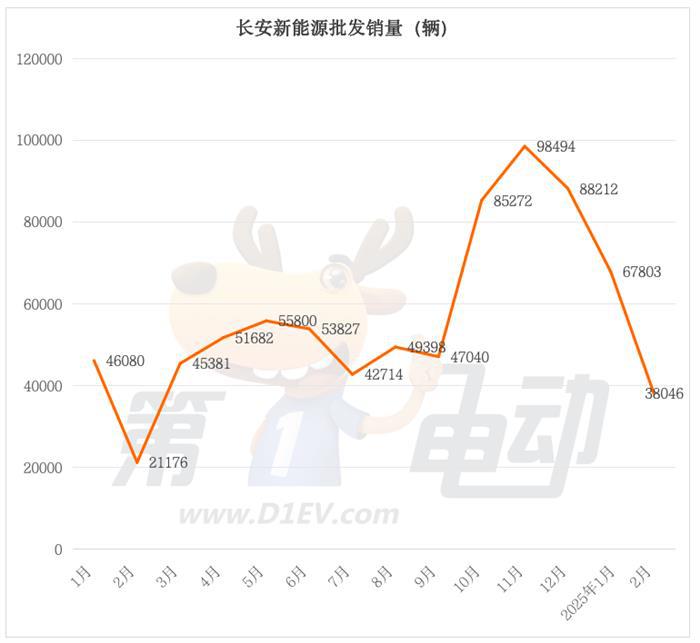 2月新能源车销量TOP20：传统自主五强霸榜前五，新势力四小龙奋起直追