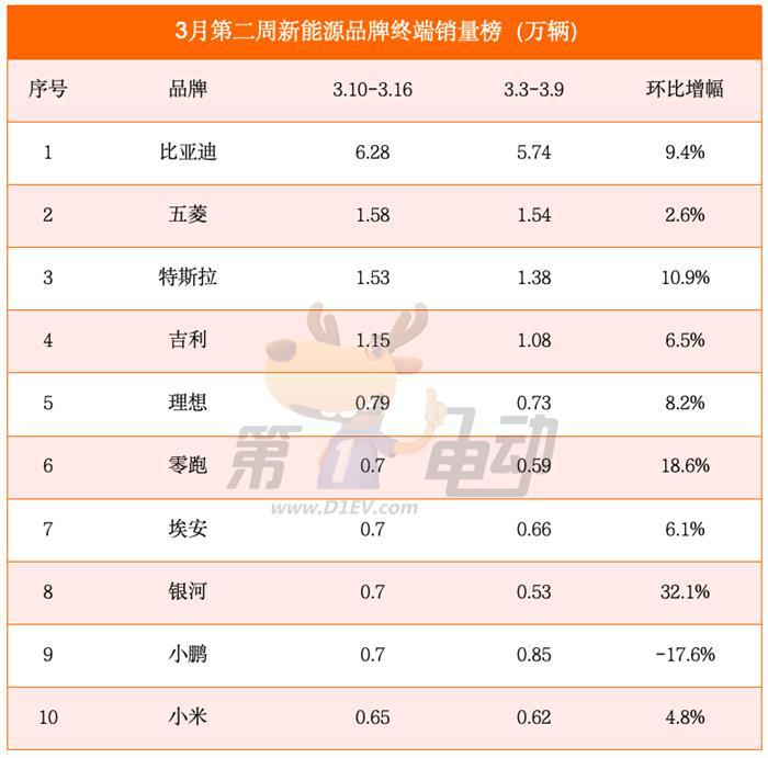 3月第二周销量榜：比亚迪再破6万辆，理想再超小鹏，零跑大涨重回前三