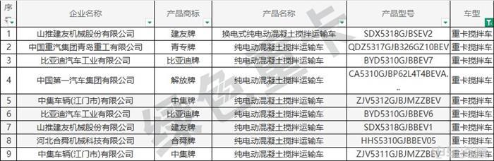 393批新车公示一共有150款新能源重卡车型 充电车型占七成