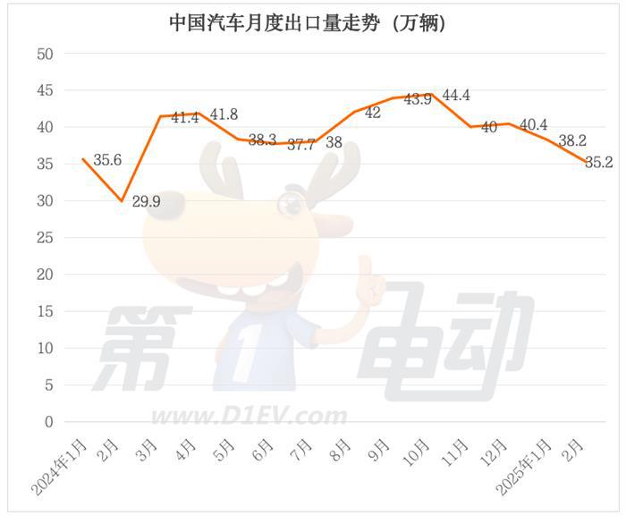 比亚迪出口量连续2个月超越奇瑞，宋Pro暴涨首进出口量榜TOP10