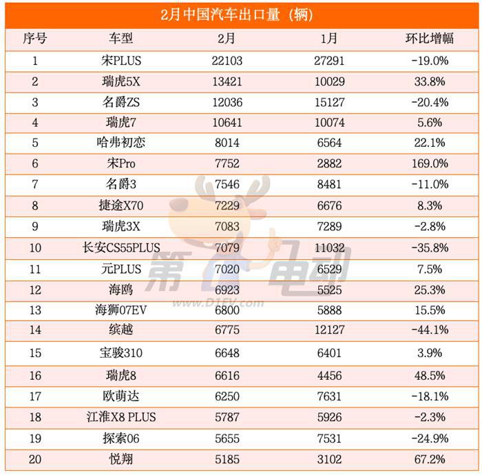 比亚迪出口量连续2个月超越奇瑞，宋Pro暴涨首进出口量榜TOP10