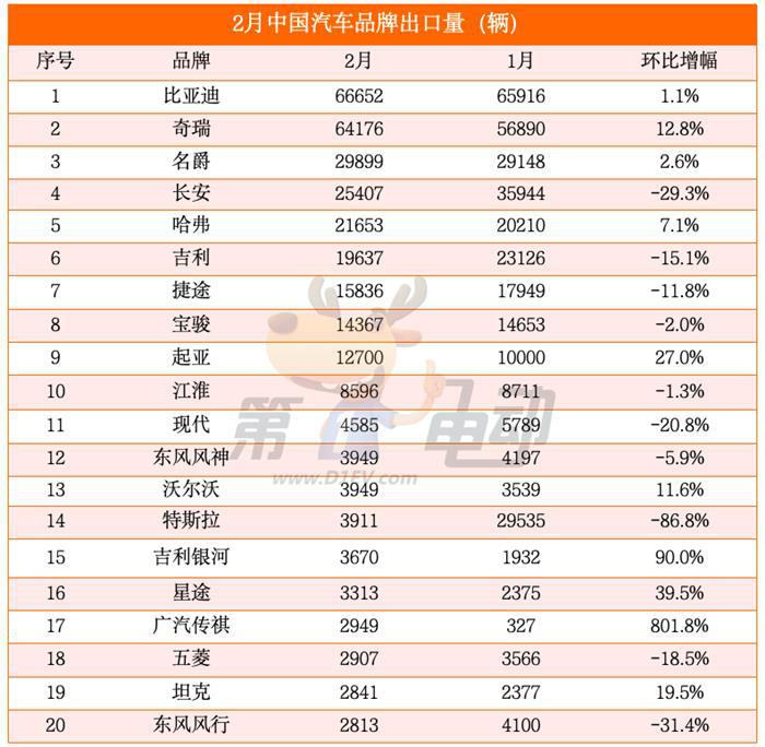 比亚迪出口量连续2个月超越奇瑞，宋Pro暴涨首进出口量榜TOP10