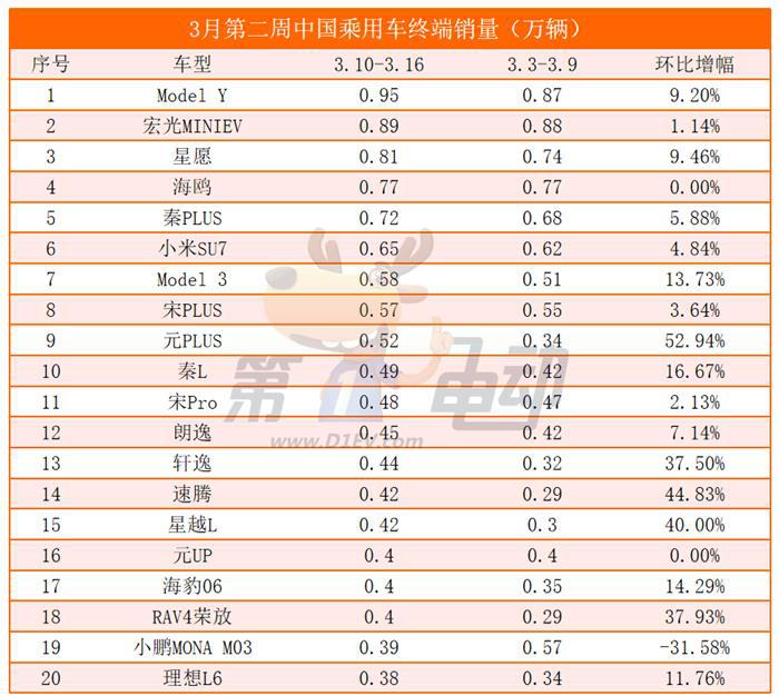 时隔6周Model Y重回第一，宋PLUS、秦L周销量跌落前五