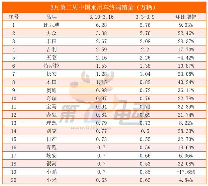 时隔6周Model Y重回第一，宋PLUS、秦L周销量跌落前五