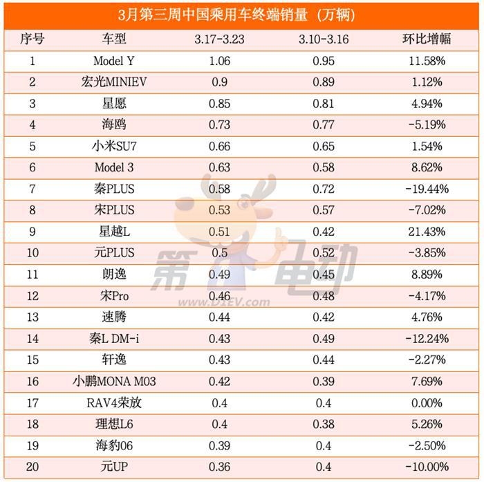 3月第三周销量榜：比亚迪八大爆款车下滑，特斯拉大涨超10%