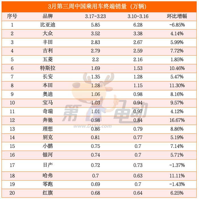 3月第三周销量榜：比亚迪八大爆款车下滑，特斯拉大涨超10%