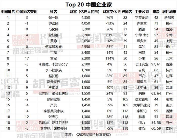 中国富豪榜：曾毓群第四、雷军第八、李书福第十！