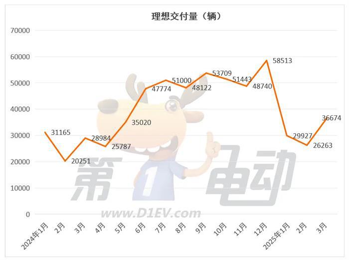 3月新势力榜：零跑首次夺冠，小米逼近3万辆创新高