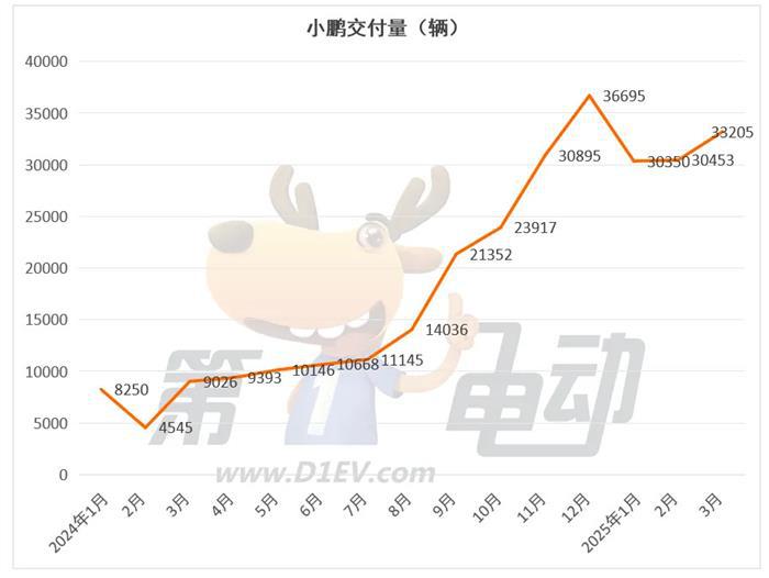 3月新势力榜：零跑首次夺冠，小米逼近3万辆创新高