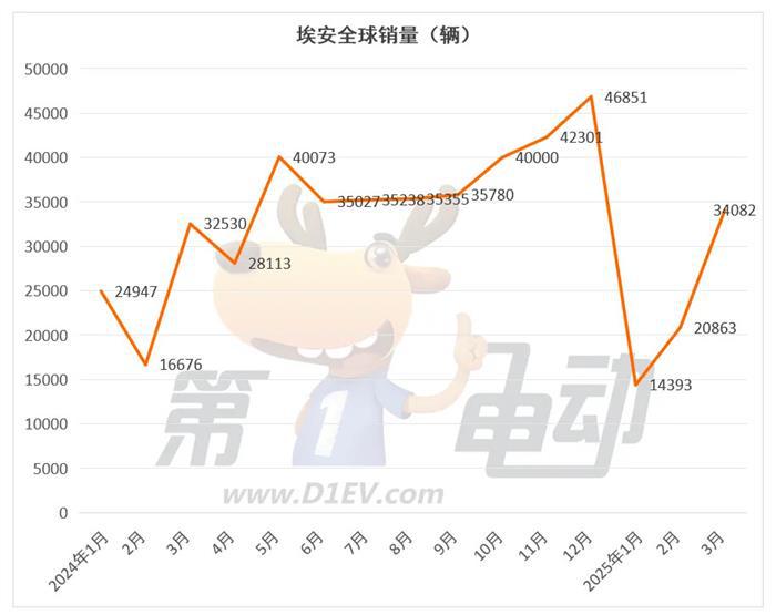 3月新势力榜：零跑首次夺冠，小米逼近3万辆创新高