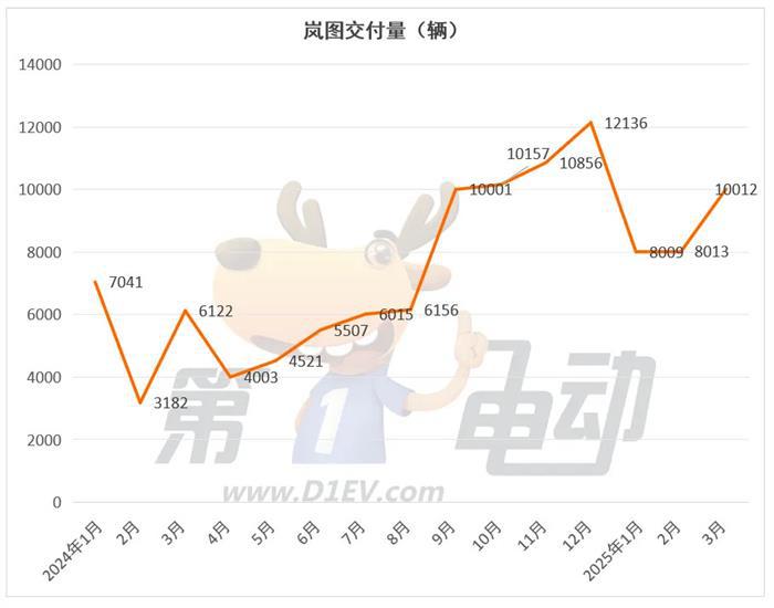 3月新势力榜：零跑首次夺冠，小米逼近3万辆创新高