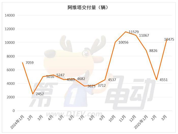 3月新势力榜：零跑首次夺冠，小米逼近3万辆创新高