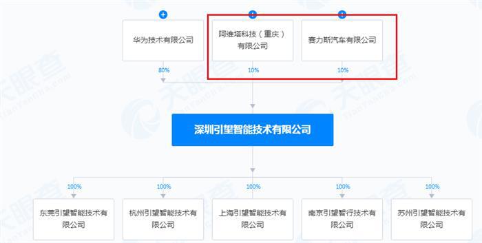 关注！余承东出任引望二把手！一把手为坚定的华为不造车派！
