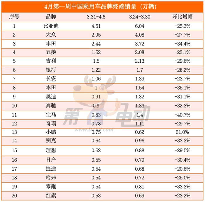 ​星愿首夺周销冠，秦L重回前五，Model Y断崖式下滑