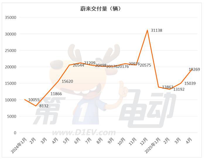 4月新势力榜：零跑再破4万辆连续2月居榜首，小米下滑，蔚来大涨