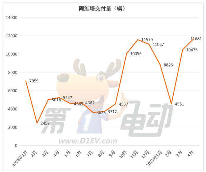 4月新势力榜：零跑再破4万辆连续2月居榜首，小米下滑，蔚来大涨