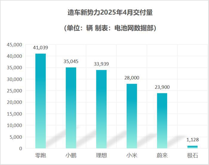 4月新能源车市战报：小米汽车交付回落 新能源品牌涨跌互现