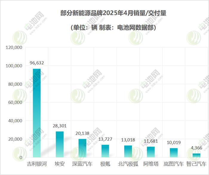4月新能源车市战报：小米汽车交付回落 新能源品牌涨跌互现
