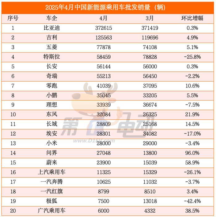 4月新能源车销量榜：吉利突破12.5万辆创新高，特斯拉大降26%