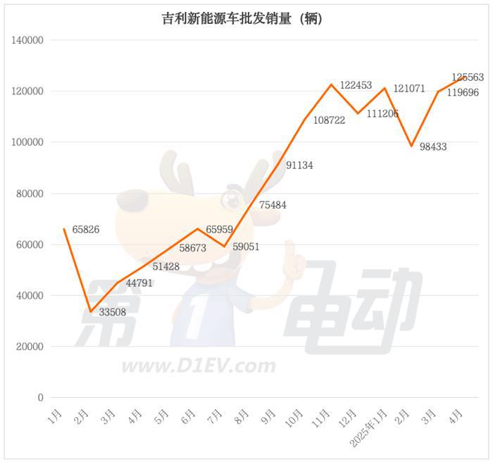 4月新能源车销量榜：吉利突破12.5万辆创新高，特斯拉大降26%
