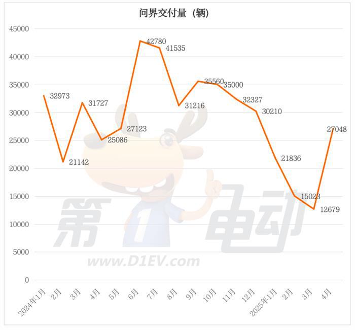 4月新能源车销量榜：吉利突破12.5万辆创新高，特斯拉大降26%