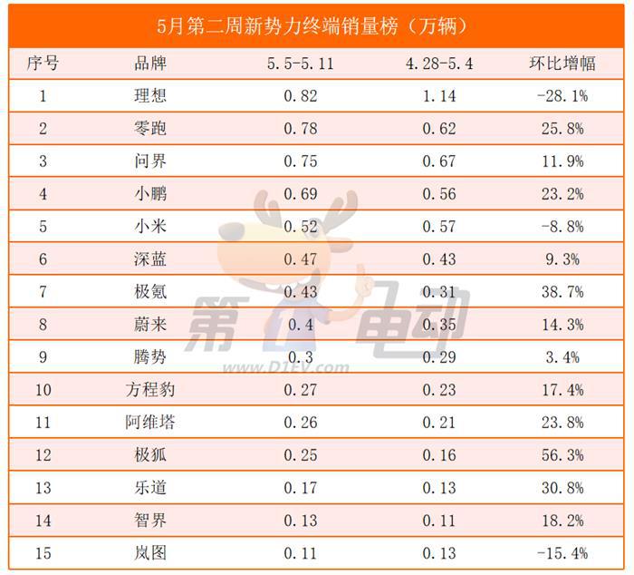 5月第二周新势力榜：理想大降28%稳居榜首，小米连续三周下滑