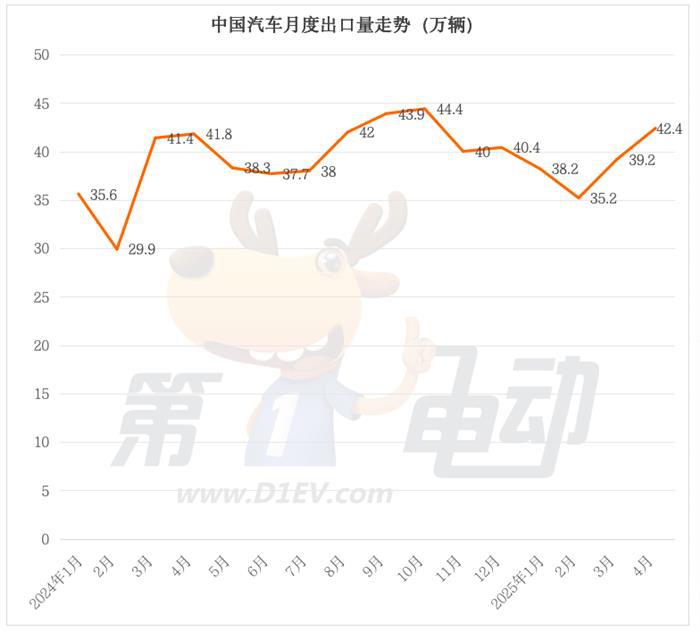 4月中国汽车出口量榜：比亚迪连续4个月夺冠，吉利、广汽腰斩