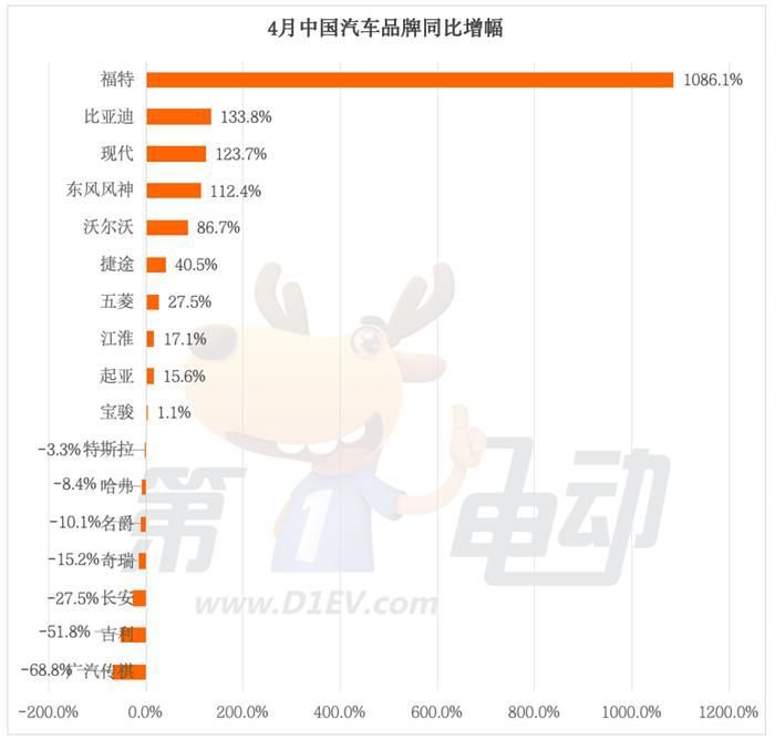 4月中国汽车出口量榜：比亚迪连续4个月夺冠，吉利、广汽腰斩