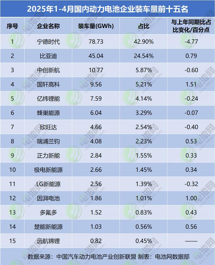 1-4月国内动力电池装车量TOP15：宁德时代连跌 一企业掉出前十