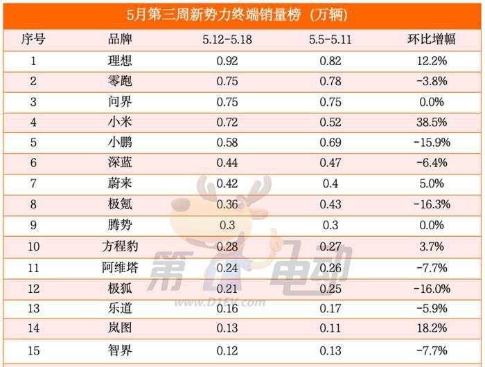 5月第三周新势力榜：小米大涨39%，小鹏、极氪下滑16%